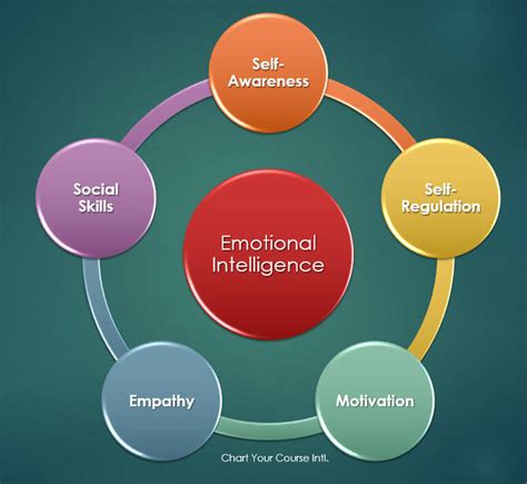 Emotional Intelligence Test .